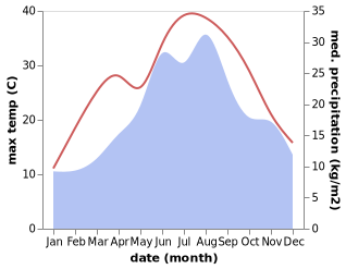 temperature and rainfall during the year in Prijedor