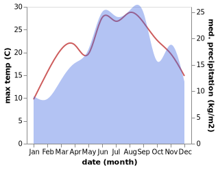 temperature and rainfall during the year in Trebinje