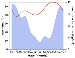 temperature and rainfall during the year in Kachikau