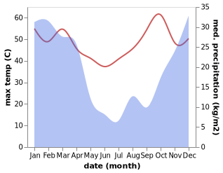 temperature and rainfall during the year in Mmathubudukwane