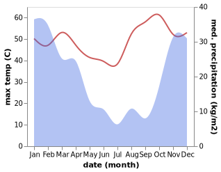 temperature and rainfall during the year in Nata