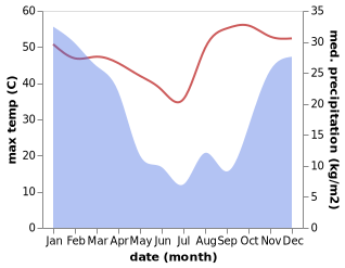 temperature and rainfall during the year in Letsheng