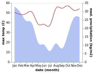 temperature and rainfall during the year in Mathambgwane