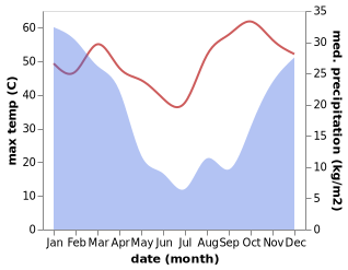 temperature and rainfall during the year in Pilikwe