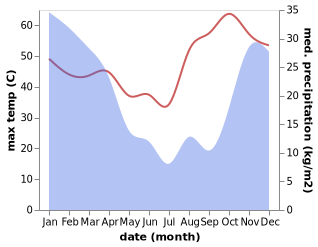 temperature and rainfall during the year in Sefophe