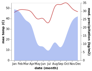 temperature and rainfall during the year in Serowe