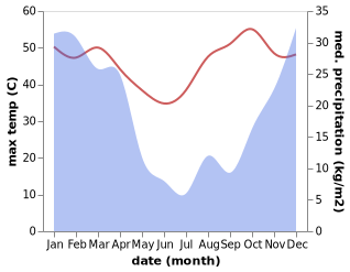 temperature and rainfall during the year in Metsemotlhaba