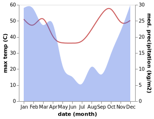 temperature and rainfall during the year in Molepolole