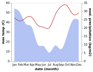 temperature and rainfall during the year in Masunga