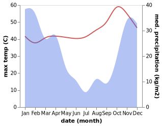 temperature and rainfall during the year in Kasane