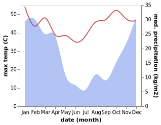 temperature and rainfall during the year in Ramotswa