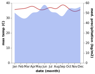 temperature and rainfall during the year in Bangar