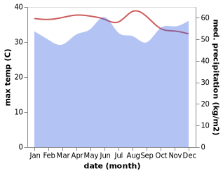 temperature and rainfall during the year in Seria