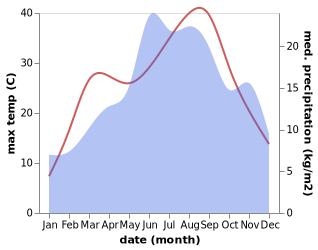 temperature and rainfall during the year in Sandanski