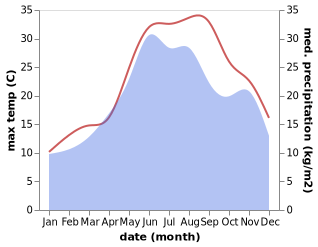 temperature and rainfall during the year in Aheloy