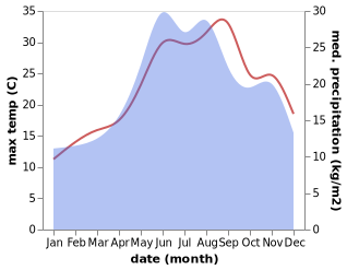 temperature and rainfall during the year in Akhtopol