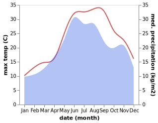 temperature and rainfall during the year in Nesebar
