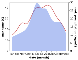 temperature and rainfall during the year in Krushari