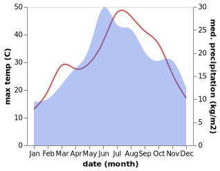 temperature and rainfall during the year in Kharmanli