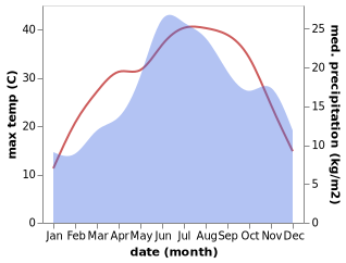 temperature and rainfall during the year in Kardzhali