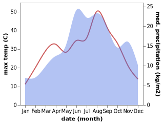 temperature and rainfall during the year in Porominovo