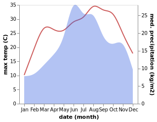 temperature and rainfall during the year in Apriltsi