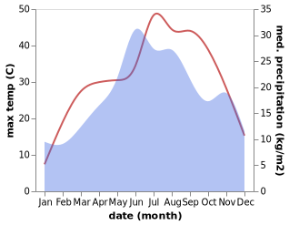 temperature and rainfall during the year in Yakimovo