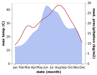 temperature and rainfall during the year in Asenovgrad