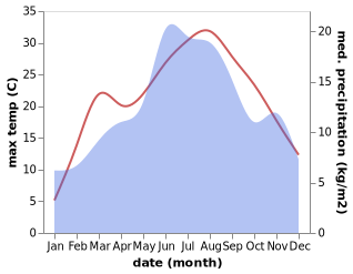 temperature and rainfall during the year in Devin