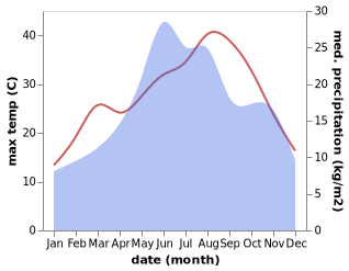 temperature and rainfall during the year in Isperikh