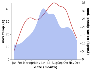 temperature and rainfall during the year in Rousse