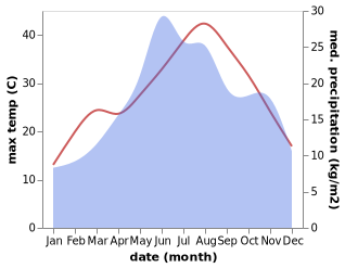 temperature and rainfall during the year in Preslav