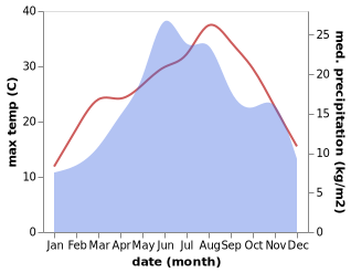 temperature and rainfall during the year in Vurbitsa