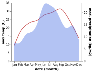 temperature and rainfall during the year in Banite