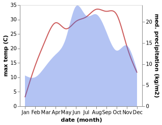 temperature and rainfall during the year in Bozhurishte