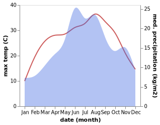 temperature and rainfall during the year in Ikhtiman