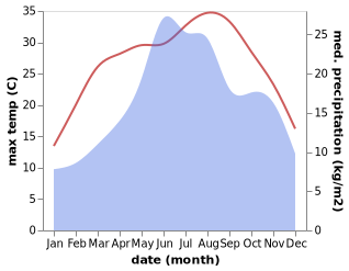 temperature and rainfall during the year in Antonovo