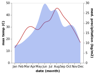 temperature and rainfall during the year in Popovo