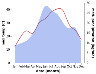 temperature and rainfall during the year in Aksakovo