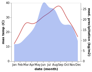 temperature and rainfall during the year in Gorna Oryakhovitsa