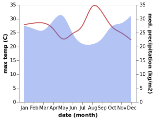 temperature and rainfall during the year in Bujumbura