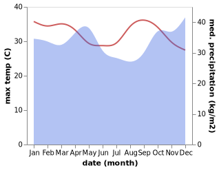 temperature and rainfall during the year in Rumonge