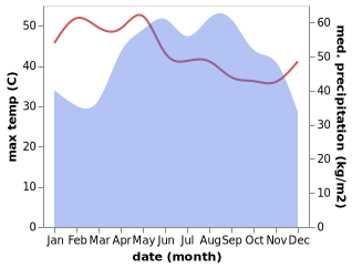 temperature and rainfall during the year in Khum Batheay