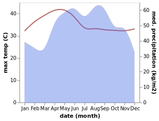 temperature and rainfall during the year in Kampong Chhnang