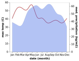 temperature and rainfall during the year in Barayn