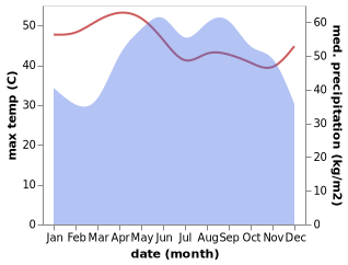 temperature and rainfall during the year in Prek Toch