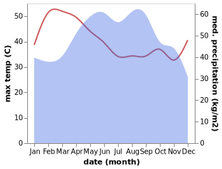 temperature and rainfall during the year in Paoy Pet