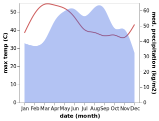 temperature and rainfall during the year in Moung Roessei