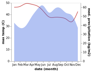 temperature and rainfall during the year in Krong Keb