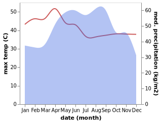 temperature and rainfall during the year in Siem Reap